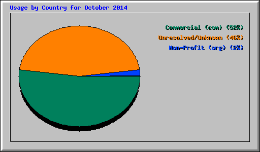 Usage by Country for October 2014