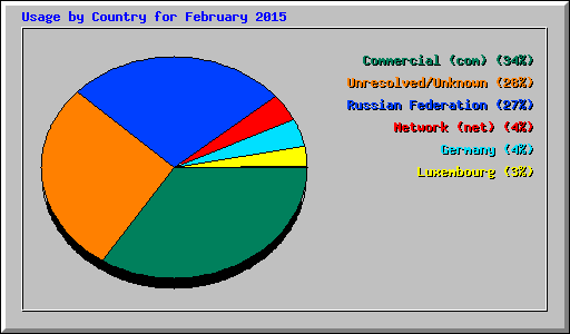 Usage by Country for February 2015