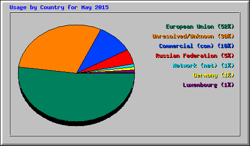 Usage by Country for May 2015