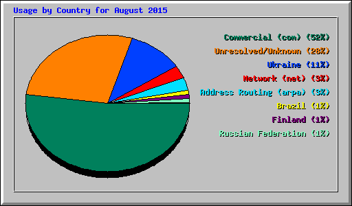 Usage by Country for August 2015