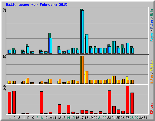 Daily usage for February 2015