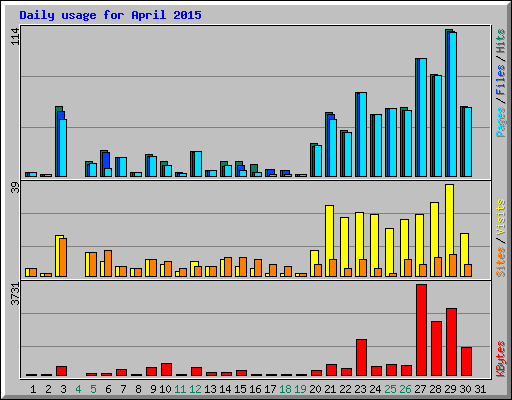 Daily usage for April 2015