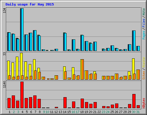 Daily usage for May 2015