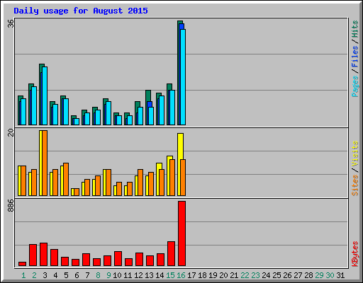 Daily usage for August 2015