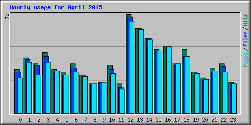 Hourly usage for April 2015