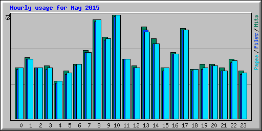 Hourly usage for May 2015
