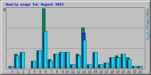 Hourly usage for August 2015