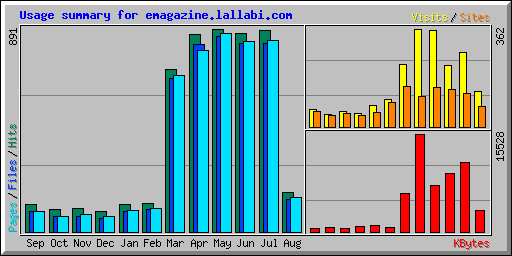 Usage summary for emagazine.lallabi.com